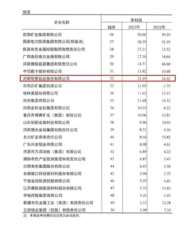 鲸鱼视频APP软件下载铝业再度荣登有色金属企业营收50强