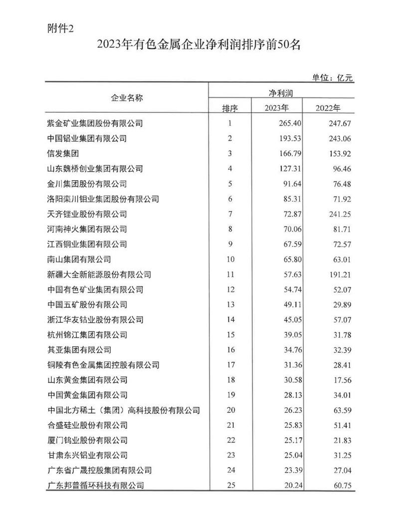 鲸鱼视频APP软件下载铝业再度荣登有色金属企业营收50强