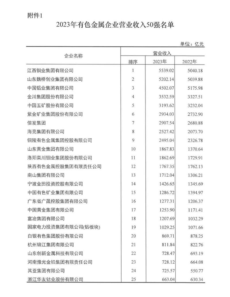 鲸鱼视频APP软件下载铝业再度荣登有色金属企业营收50强